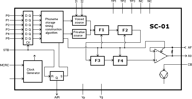 Votrax speech-synthesis block diagram: sound generation, vocal-tract control, and phoneme transitions.