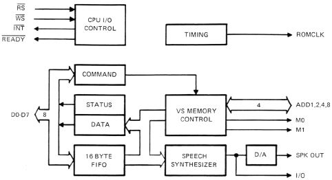 TMS5220 block diagram: host interface, speech memory interface, and synthesis circuitry.
